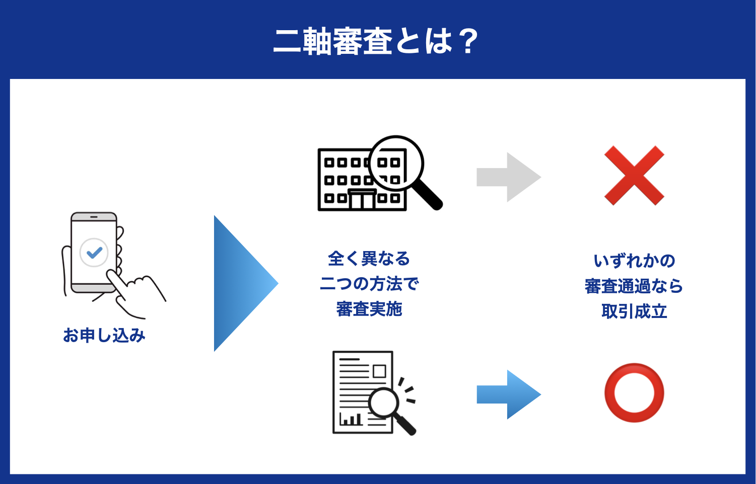 通常の場合、企業が直接何社かに問い合わせを行い、企業の比較を行います。しかし、この作業は問い合わせを何度も行う必要があるため非常に労力のかかる手間があります。ファクタリング一括見積り『ファクタリンク』を活用すれば、完全無料で利用ができ、マッチする企業のみをファクタリング一括見積もりの『ファクタリンク』が厳選した企業をご紹介します。ユーザーは最安値の手数料企業を簡単に比較することができ、条件にマッチした最適な企業と取引することができます。