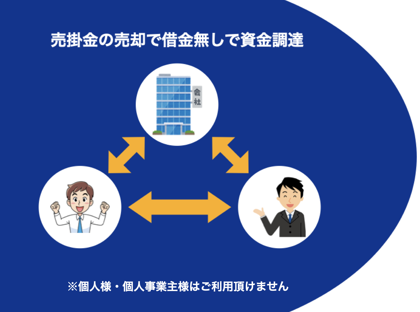 ファクタリングの一括比較見積『ファクタリンク』なら、売掛金の売却で借金無しで資金調達します。