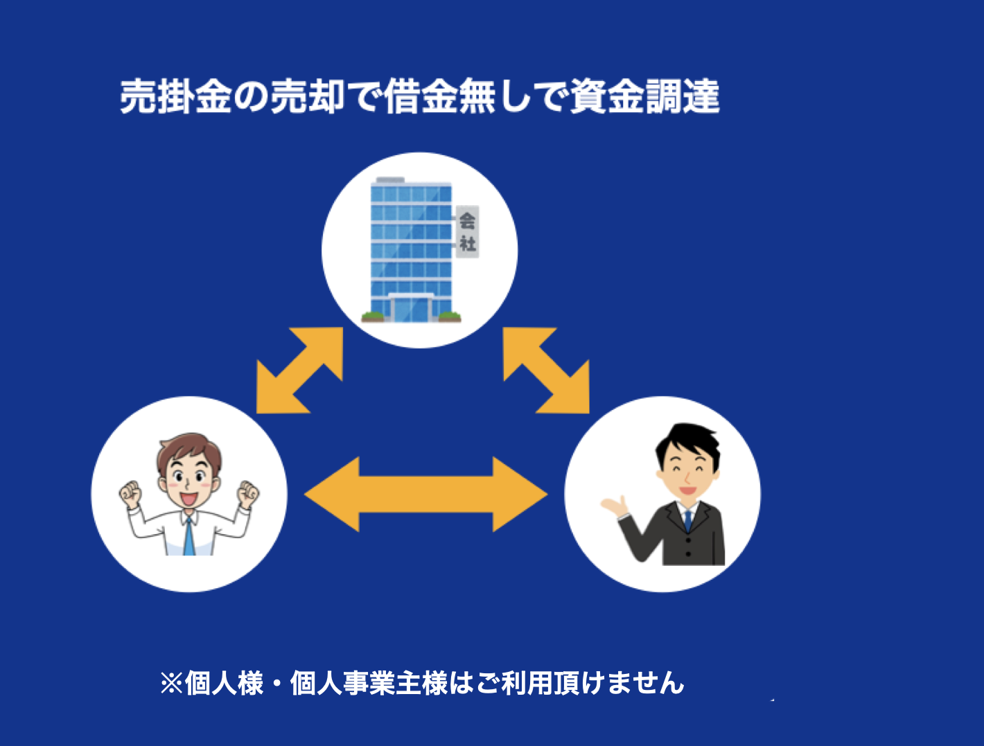 ファクタリングの一括比較見積『ファクタリンク』なら、売掛金の売却で借金無しで資金調達します。